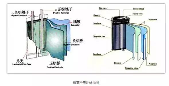 鋰離子電池結(jié)構(gòu)圖