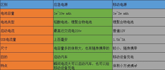 汽車(chē)應(yīng)急電源和移動(dòng)電源的區(qū)別